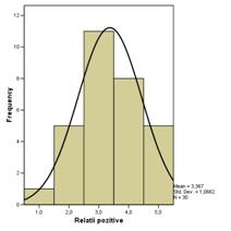 Histogram of relatiile